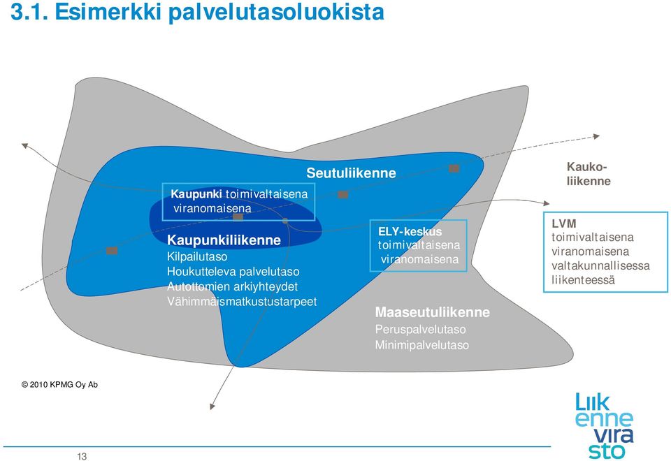 Seutuliikenne ELY-keskus toimivaltaisena viranomaisena Maaseutuliikenne Peruspalvelutaso