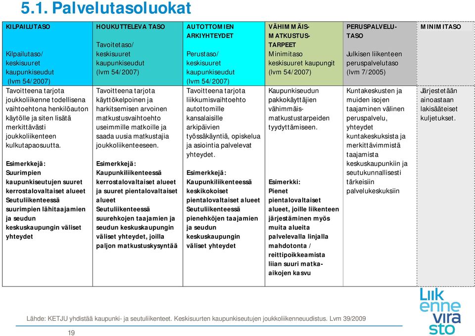 Esimerkkejä: Suurimpien kaupunkiseutujen suuret kerrostalovaltaiset alueet Seutuliikenteessä suurimpien lähitaajamien ja seudun keskuskaupungin väliset yhteydet HOUKUTTELEVA TASO Tavoitetaso/