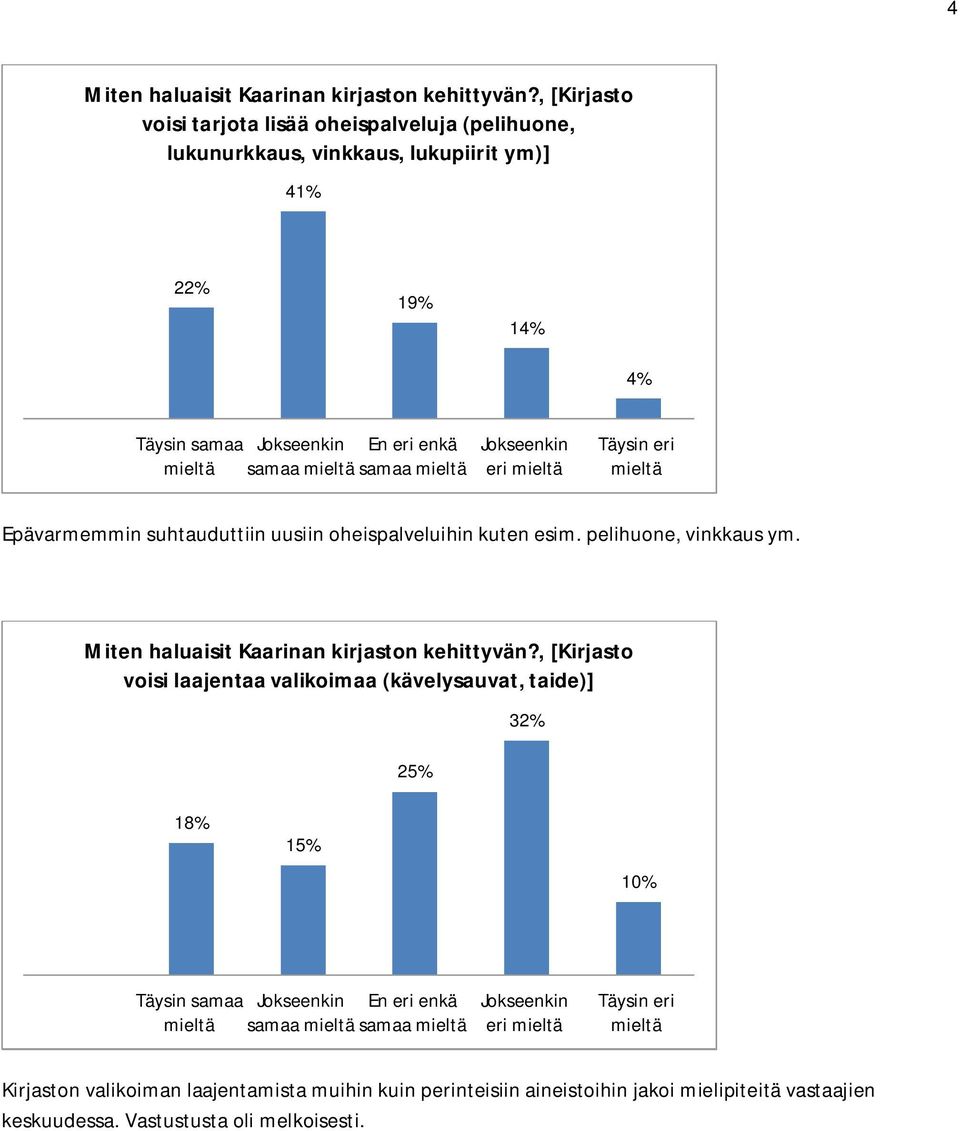 Epävarmemmin suhtauduttiin uusiin oheispalveluihin kuten esim. pelihuone, vinkkaus ym. Miten haluaisit Kaarinan kirjaston kehittyvän?