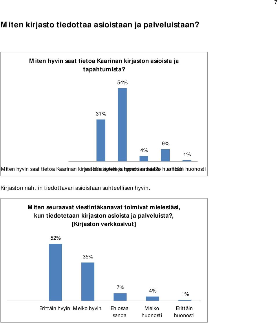 54% 31% 4% 9% 1% Miten hyvin saat tietoa Kaarinan kirjaston erittäin asioista hyvin melko ja hyvin tapahtumista?