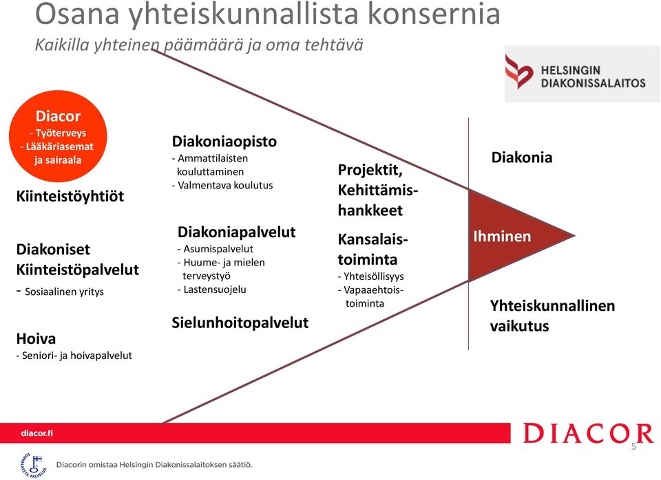 Ammattilaisten kouluttaminen - Valmentava koulutus Diakoniapalvelut - Asumispalvelut - Huume- ja mielen terveystyö - Lastensuojelu