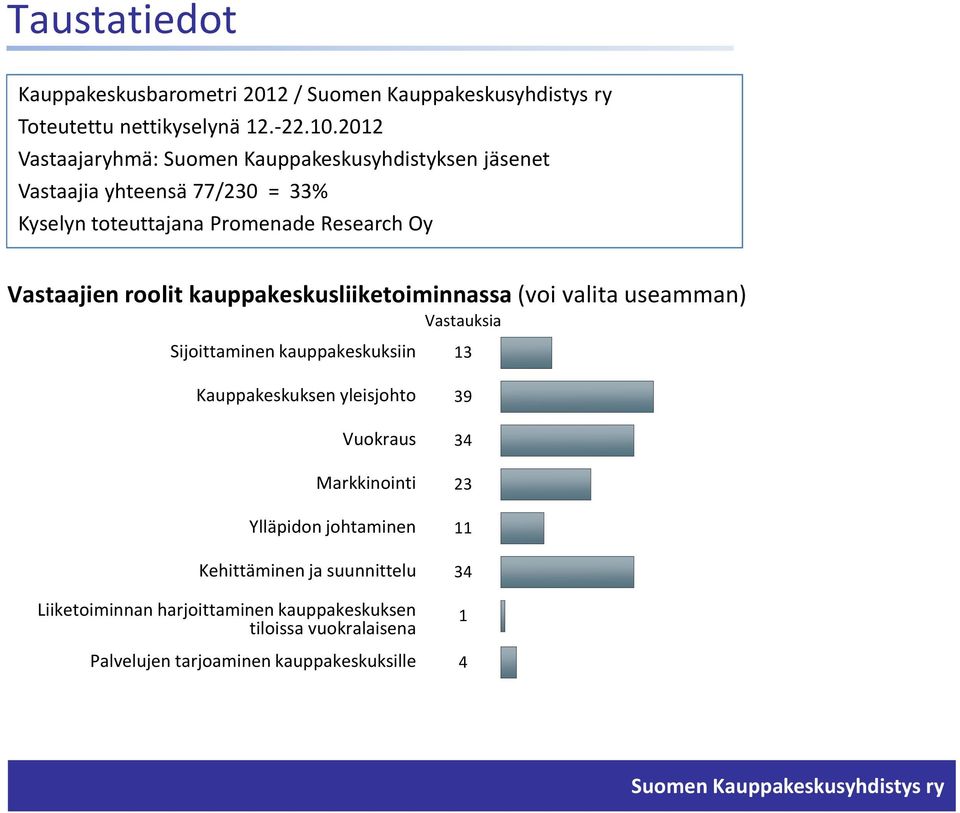 roolit kauppakeskusliiketoiminnassa (voi valita useamman) Vastauksia Sijoittaminen kauppakeskuksiin 13 Kauppakeskuksen yleisjohto 39 Vuokraus 34