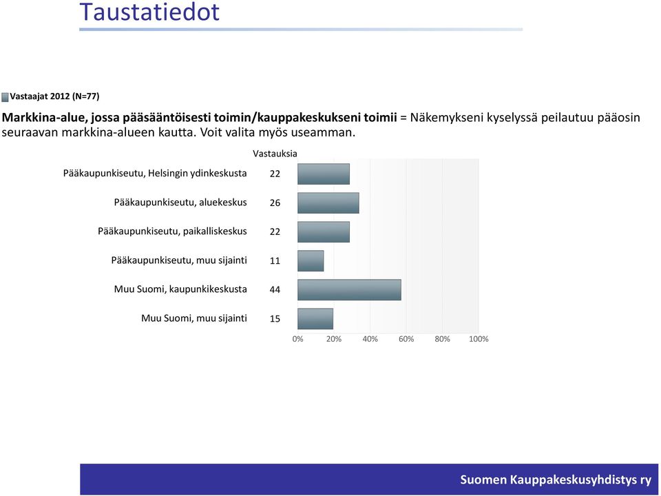 Vastauksia Pääkaupunkiseutu, Helsingin ydinkeskusta 22 Pääkaupunkiseutu, aluekeskus 26 Pääkaupunkiseutu,