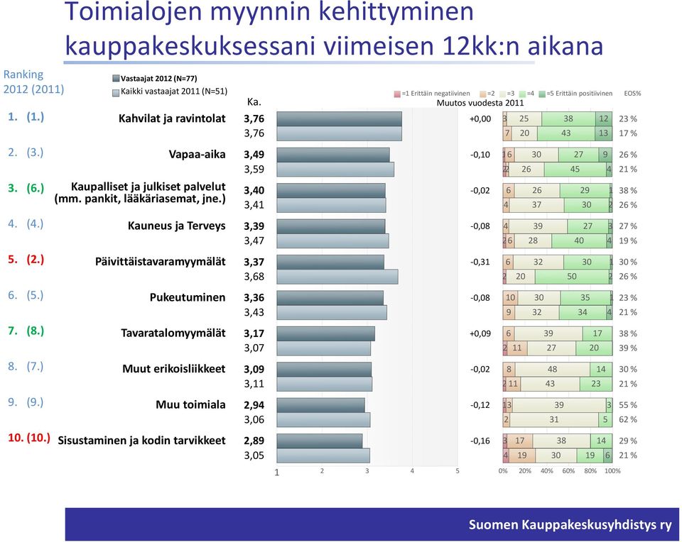 julkiset palvelut (mm. pankit, lääkäriasemat, jne.) =1 Erittäin negatiivinen Ka.