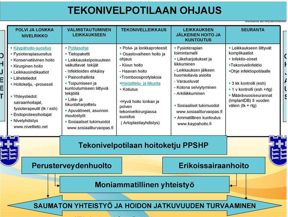 net TEKONIVELPOTILAAN OHJAUS VALMISTAUTUMINEN LEIKKAUKSEEN Potilasohje Tietopaketti Leikkauskelpoisuuteen vaikuttavat tekijät - Infektioiden ehkäisy Painonhallinta Toipumiseen ja kuntoutumiseen