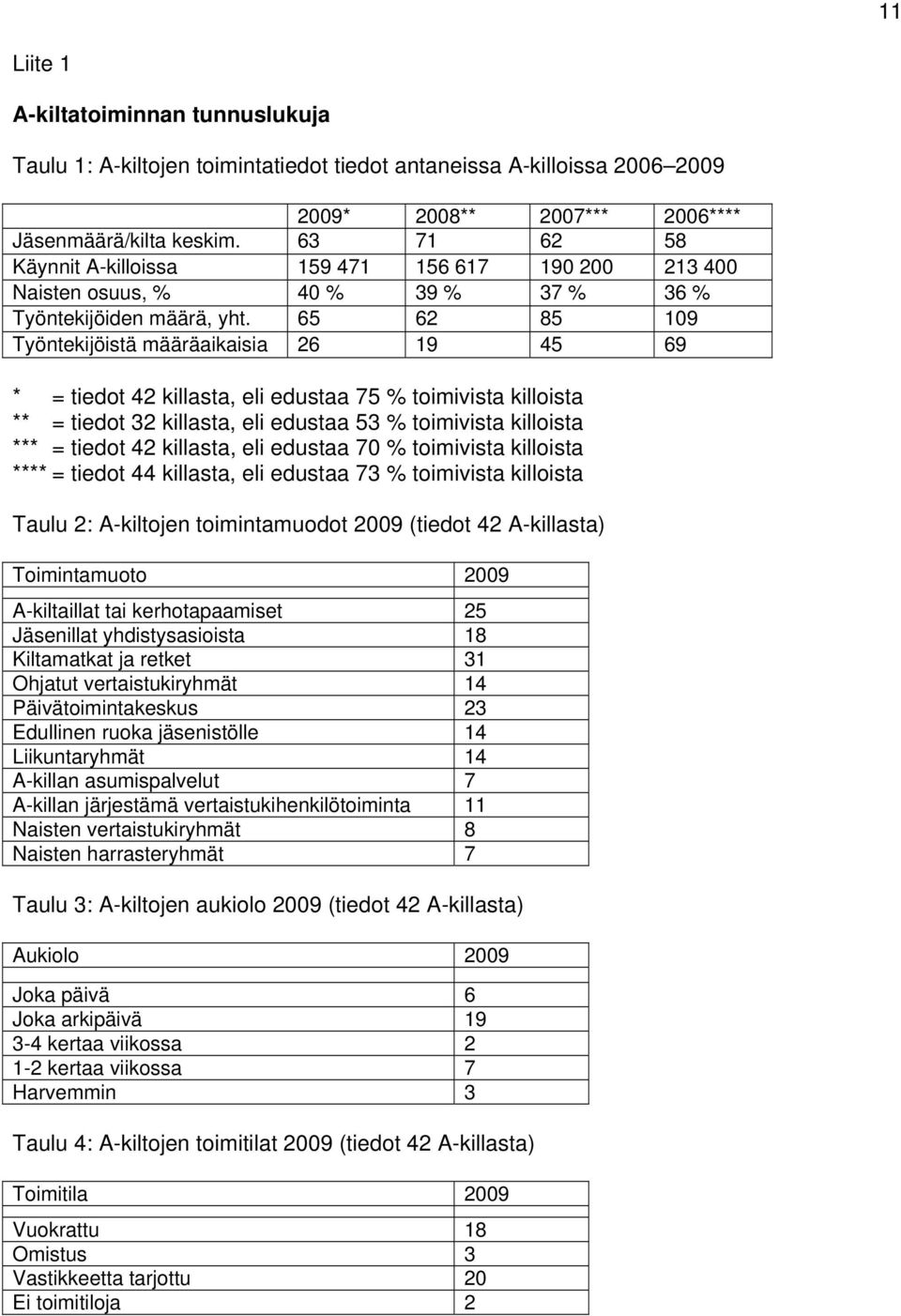 65 62 85 109 Työntekijöistä määräaikaisia 26 19 45 69 * = tiedot 42 killasta, eli edustaa 75 % toimivista killoista ** = tiedot 32 killasta, eli edustaa 53 % toimivista killoista *** = tiedot 42