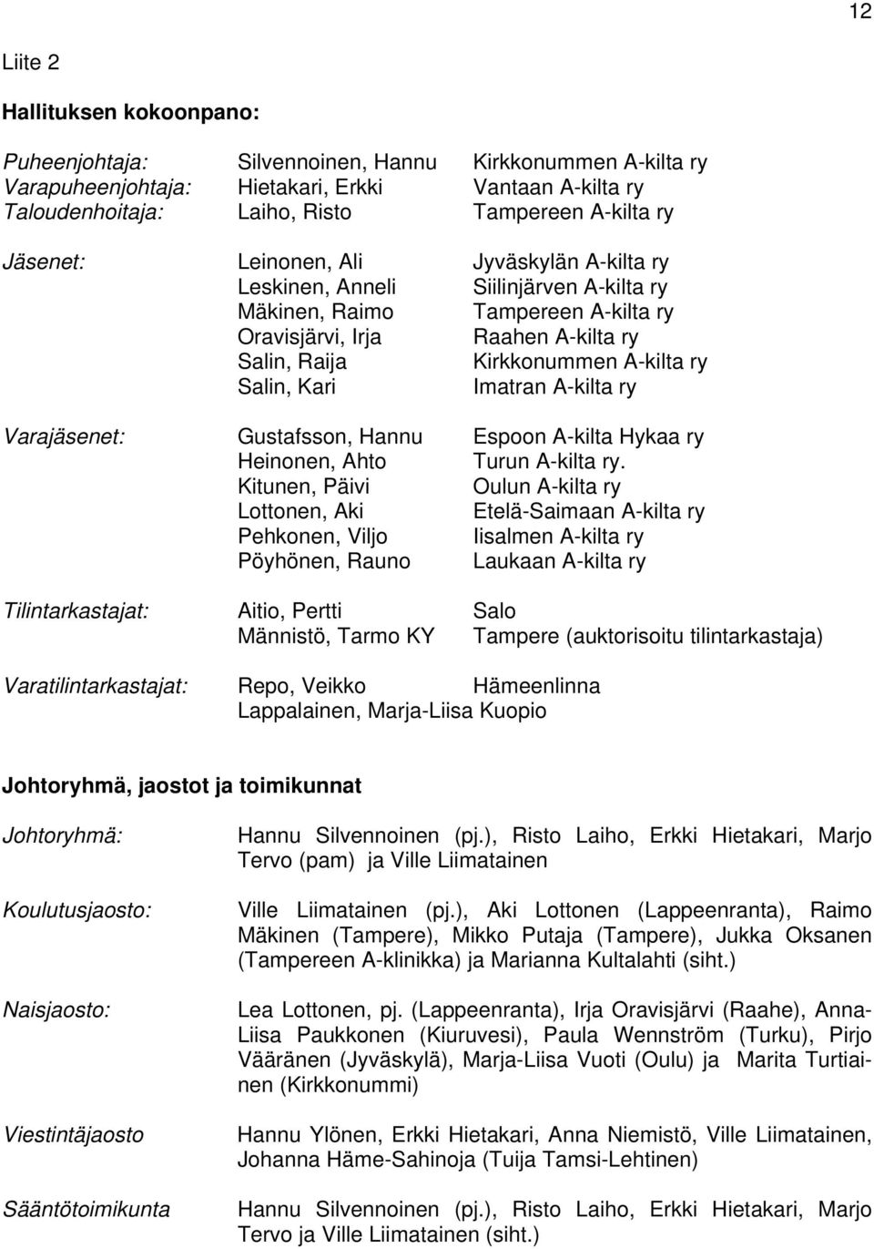 Salin, Kari Imatran A-kilta ry Varajäsenet: Gustafsson, Hannu Espoon A-kilta Hykaa ry Heinonen, Ahto Turun A-kilta ry.