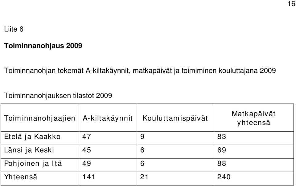 Toiminnanohjaajien A-kiltakäynnit Kouluttamispäivät Matkapäivät yhteensä
