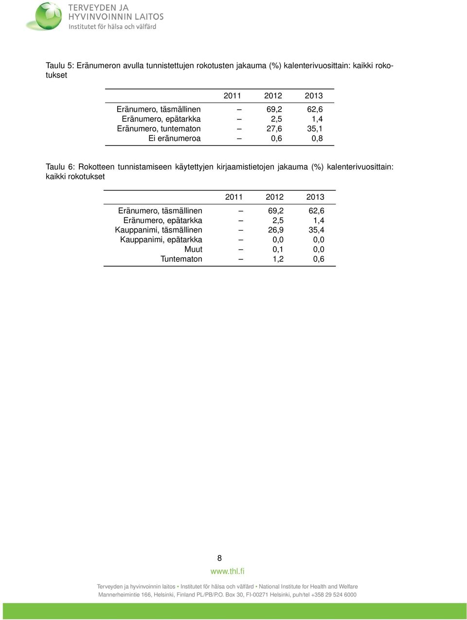 tunnistamiseen käytettyjen kirjaamistietojen jakauma (%) kalenterivuosittain: kaikki rokotukset 2011 2012 2013 Eränumero,