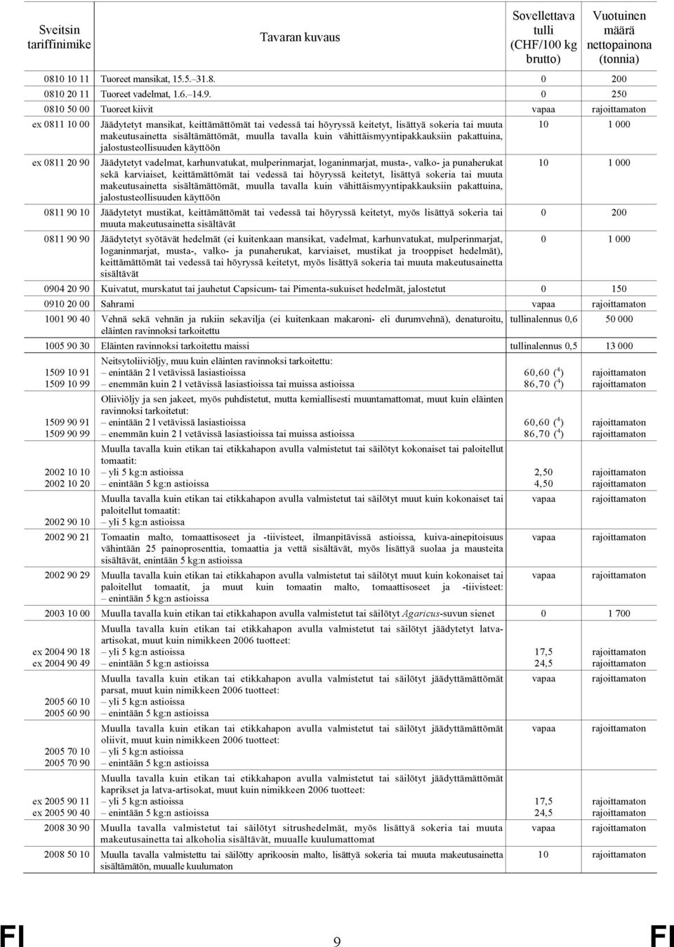 1 9 94 2 9 91 2 11 9 4 Tuoreet mansikat,.5. 31.8. Tuoreet vadelmat, 1.6. 14.9. Tuoreet kiivit Tavaran kuvaus Jäädytetyt mansikat, keittämättömät tai vedessä tai höyryssä keitetyt, lisättyä sokeria