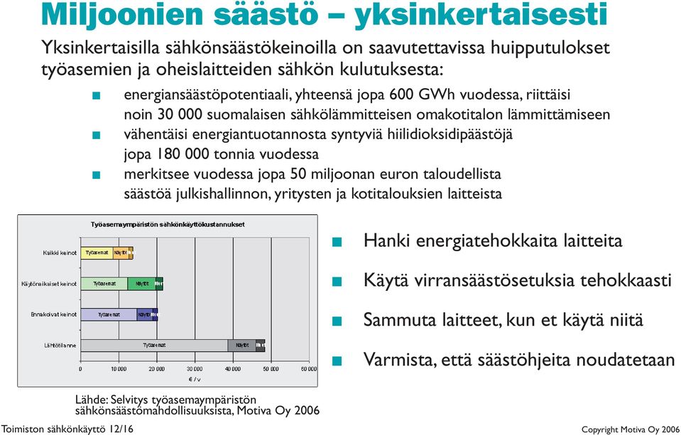 merkitsee vuodessa jopa 50 miljoonan euron taloudellista säästöä julkishallinnon, yritysten ja kotitalouksien laitteista Hanki energiatehokkaita laitteita Käytä virransäästösetuksia tehokkaasti