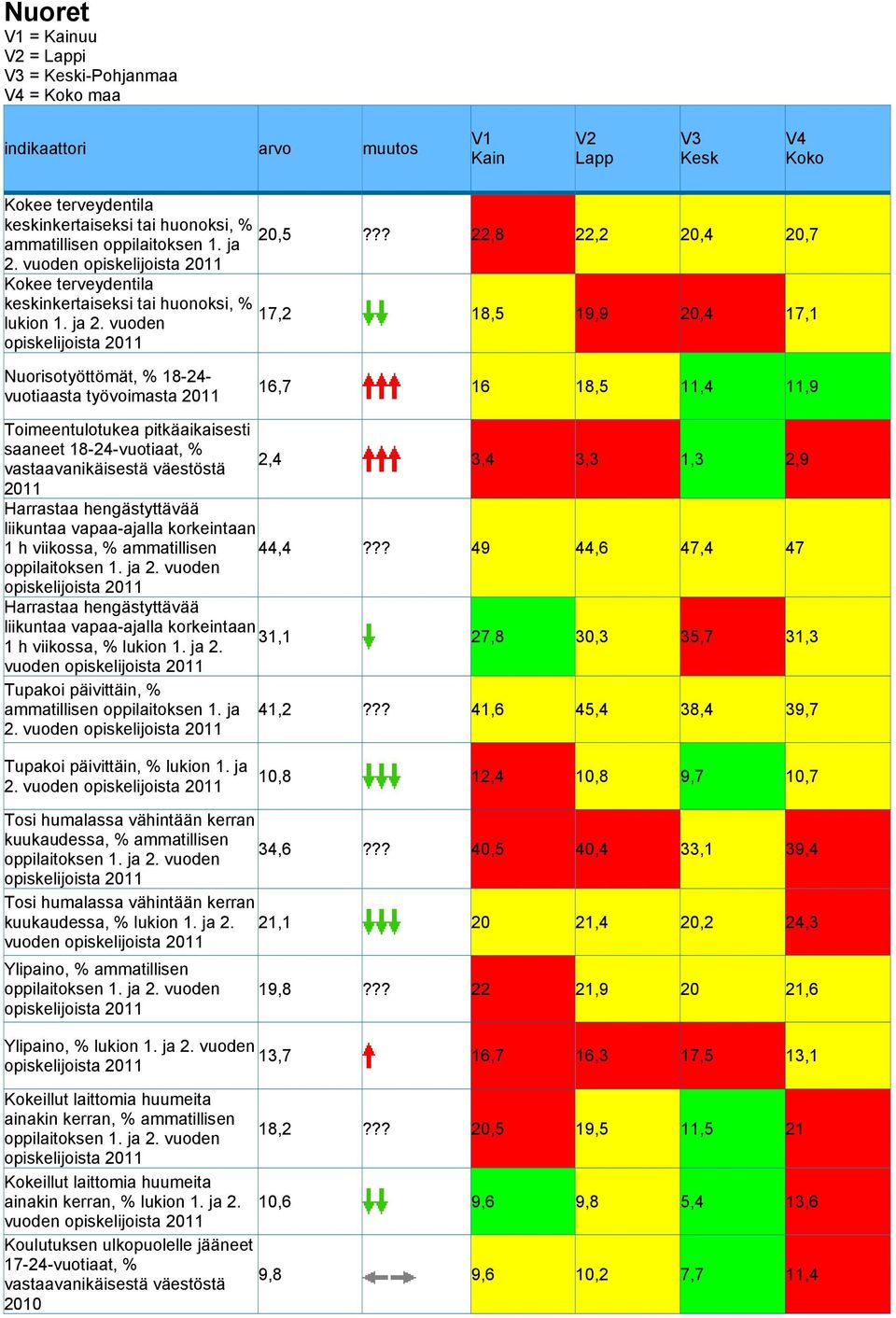 vuoden 18,5 19,9 20,4 17,1 opiskelijoista Nuorisotyöttömät, % 18-24- vuotiaasta työvoimasta 16,7 16 18,5 11,4 11,9 Toimeentulotukea pitkäaikaisesti saaneet 18-24-vuotiaat, % vastaavanikäisestä