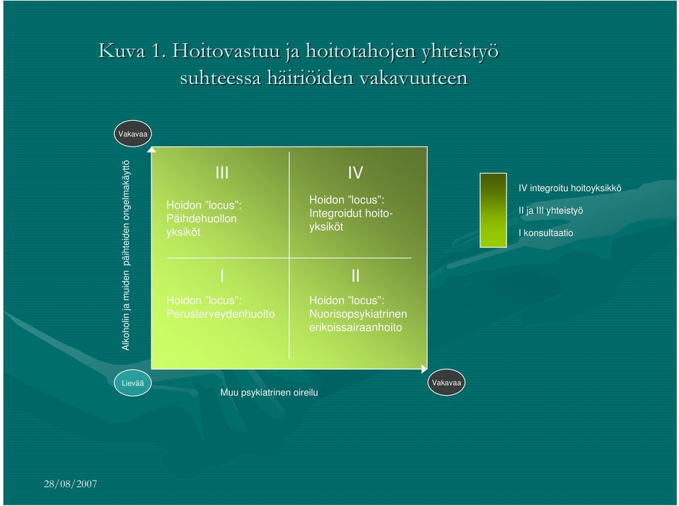 muiden päihteiden ongelmakäyttö III Hoidon locus : Päihdehuollon yksiköt I Hoidon locus :
