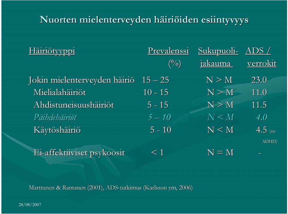 0 Ahdistuneisuushäiri iriöt t 5-15 N > M 11.5 Päihdehäiriöt 5 10 N < M 4.0 Käytöshäiriö 5-10 N < M 4.