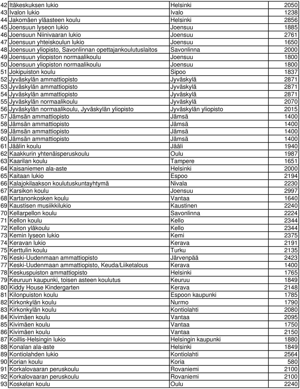 Joensuu 1800 51 Jokipuiston koulu Sipoo 1837 52 Jyväskylän ammattiopisto Jyväskylä 2871 53 Jyväskylän ammattiopisto Jyväskylä 2871 54 Jyväskylän ammattiopisto Jyväskylä 2871 55 Jyväskylän