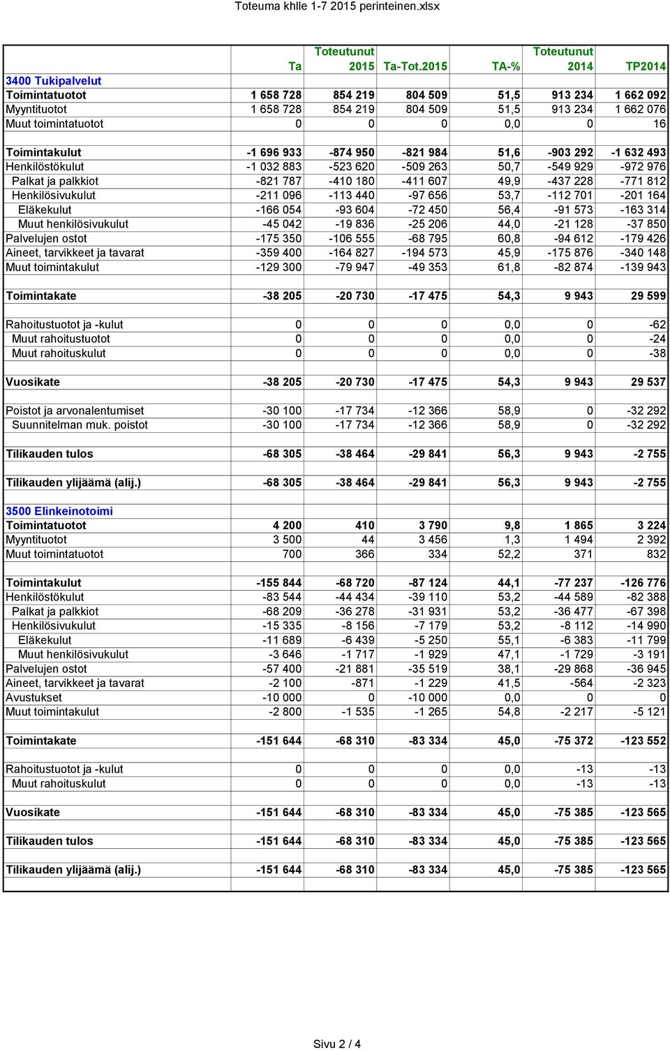 0 0 0 0,0 0 16 Toimintakulut -1 696 933-874 950-821 984 51,6-903 292-1 632 493 Henkilöstökulut -1 032 883-523 620-509 263 50,7-549 929-972 976 Palkat ja palkkiot -821 787-410 180-411 607 49,9-437