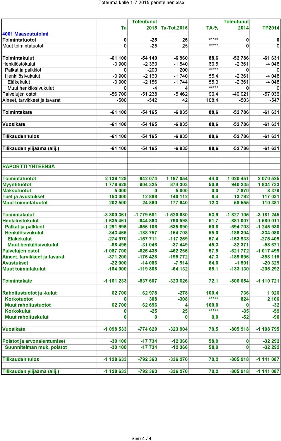 900-2 360-1 540 60,5-2 361-4 048 Palkat ja palkkiot 0-200 200 ***** 0 0 Henkilösivukulut -3 900-2 160-1 740 55,4-2 361-4 048 Eläkekulut -3 900-2 156-1 744 55,3-2 361-4 048 Muut henkilösivukulut 0-4 4