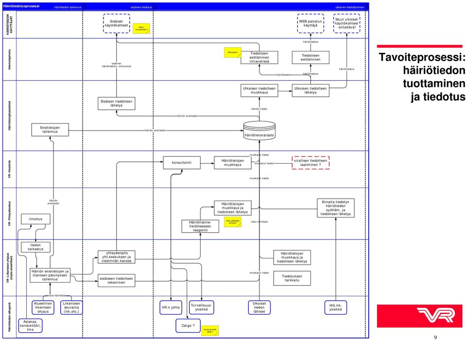 häiriötiedote Internetpalvelu VR -Viestintä Häiriötietojärjestelmä Ensitietojen tallennus sisäinen häiriötiedote: sms/email Sisäisen tiedotteen lähetys häiriön ensitiedot häiriön ensitiedot