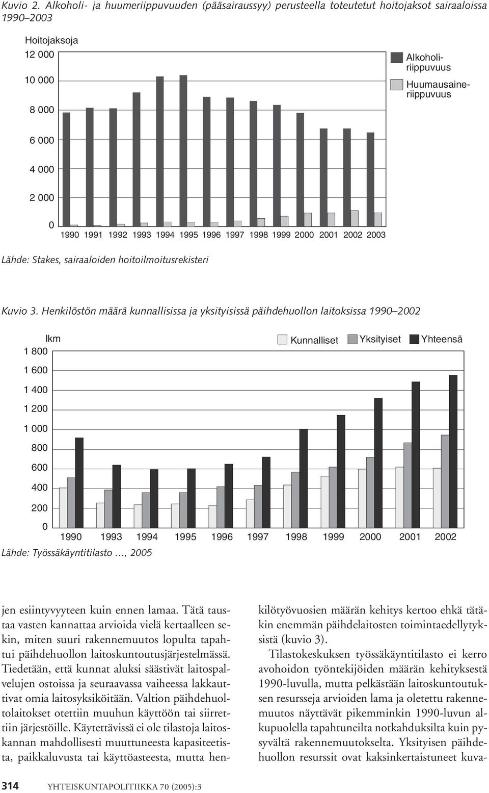 1990 1991 1992 1993 1994 1995 1996 1997 1998 1999 2000 2001 2002 2003 Lähde: Stakes, sairaaloiden hoitoilmoitusrekisteri Kuvio 3.