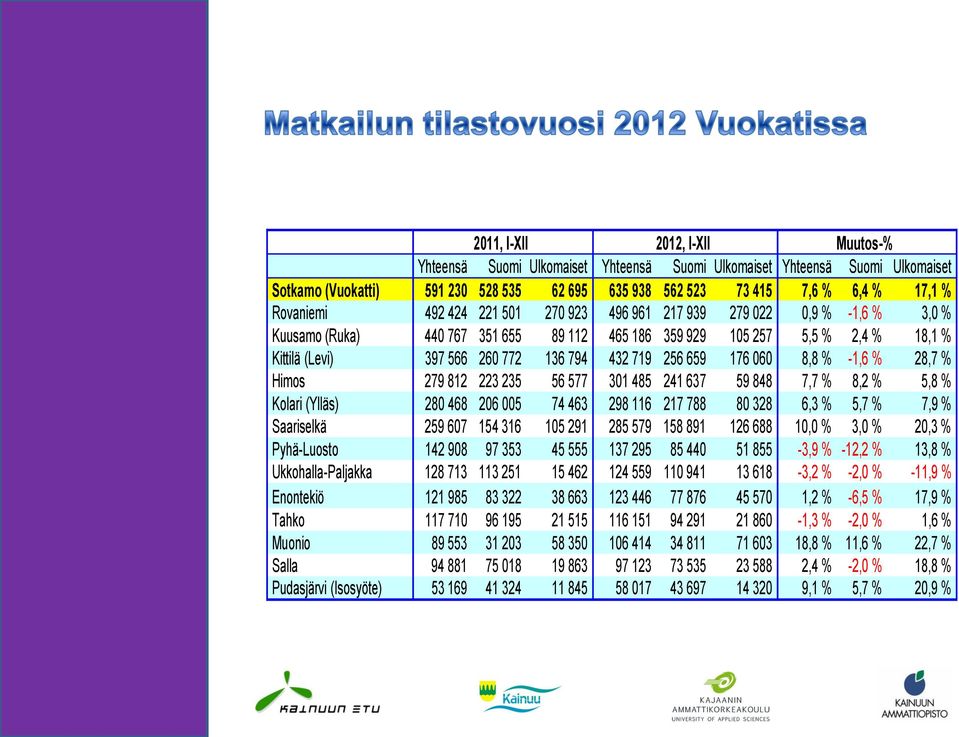 Rovaniemi 492 424 221 501 270 923 496 961 217 939 279 022 0,9 % -1,6 % 3,0 % Kuusamo (Ruka) 440 767 351 655 89 112 465 186 359 929 105 257 5,5 % 2,4 % 18,1 % Kittilä (Levi) 397 566 260 772 136 794