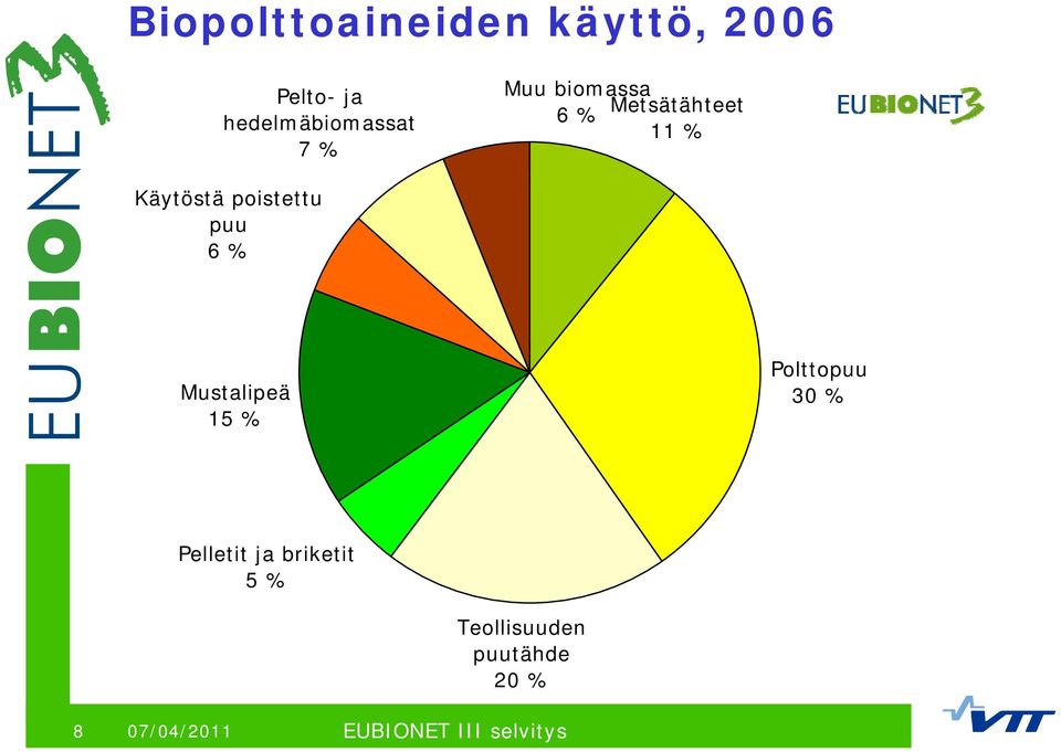 puu 6 % Mustalipeä 15 % Polttopuu 30 % Pelletit ja