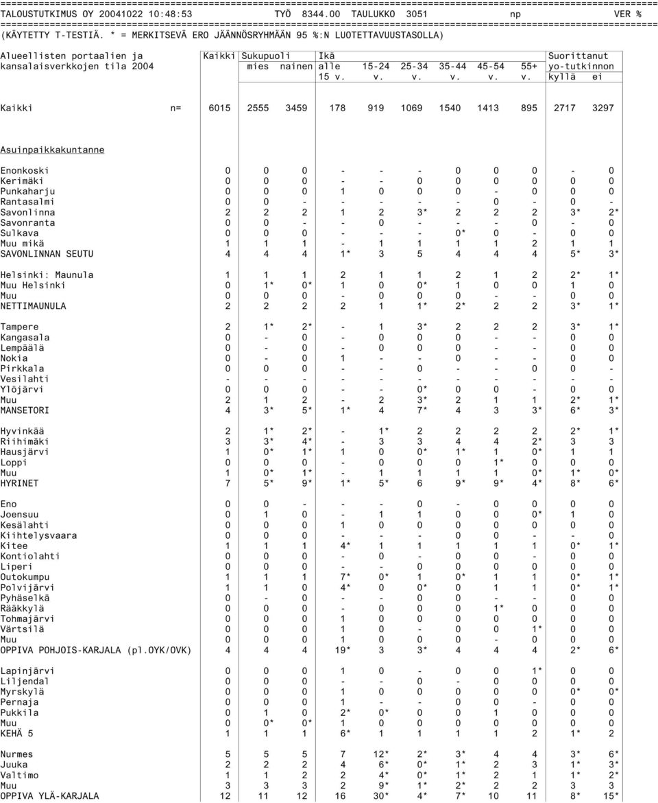 v. v. v. v. v. kyllä ei Kaikki n= 6015 2555 3459 178 919 1069 1540 1413 895 2717 3297 Asuinpaikkakuntanne Enonkoski 0 0 0 - - - 0 0 0-0 Kerimäki 0 0 0 - - 0 0 0 0 0 0 Punkaharju 0 0 0 1 0 0 0-0 0 0