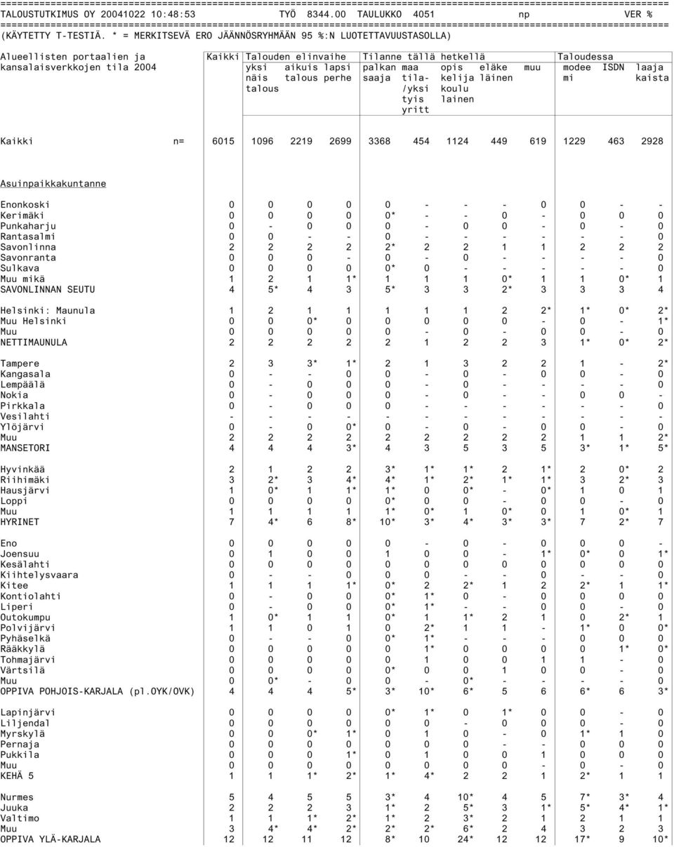 laaja näis talous perhe saaja tila- kelija läinen mi kaista talous /yksi koulu tyis lainen yritt Kaikki n= 6015 1096 2219 2699 3368 454 1124 449 619 1229 463 2928 Asuinpaikkakuntanne Enonkoski 0 0 0
