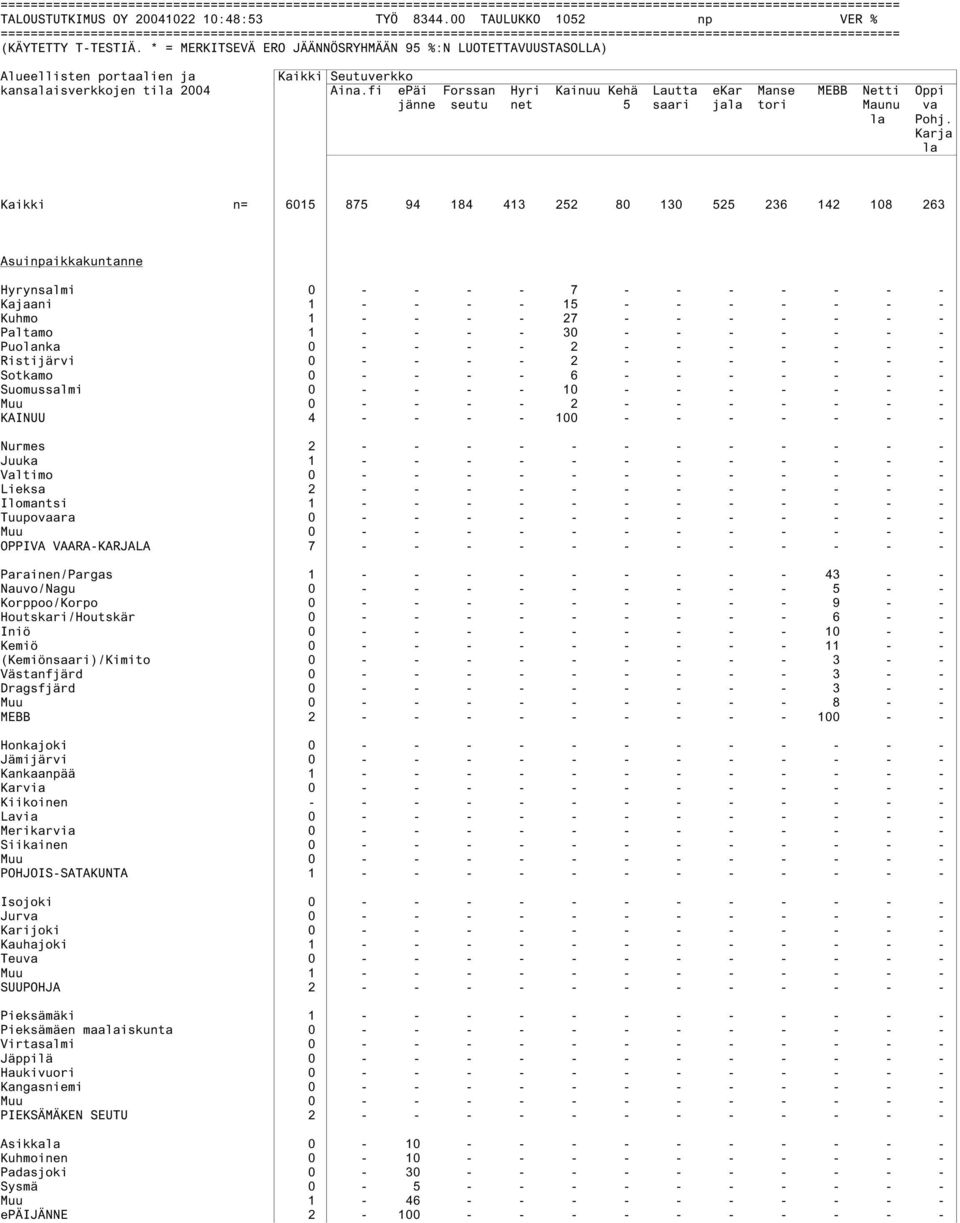 Karja la Kaikki n= 6015 875 94 184 413 252 80 130 525 236 142 108 263 Asuinpaikkakuntanne Hyrynsalmi 0 - - - - 7 - - - - - - - Kajaani 1 - - - - 15 - - - - - - - Kuhmo 1 - - - - 27 - - - - - - -