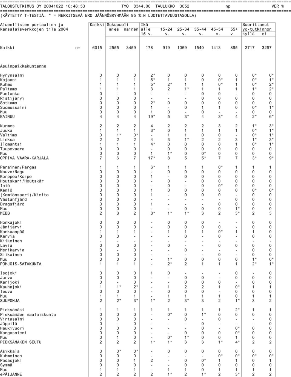 v. v. v. v. v. kyllä ei Kaikki n= 6015 2555 3459 178 919 1069 1540 1413 895 2717 3297 Asuinpaikkakuntanne Hyrynsalmi 0 0 0 2* 0 0 0 0 0 0* 0* Kajaani 1 1 1 6* 1 1 0 0* 1 0* 1* Kuhmo 1 1 1 5* 2* 1 1