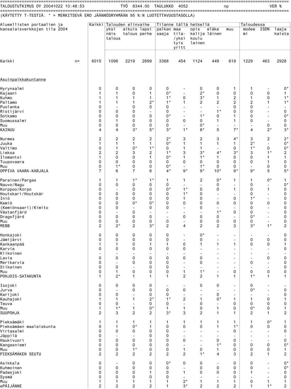 laaja näis talous perhe saaja tila- kelija läinen mi kaista talous /yksi koulu tyis lainen yritt Kaikki n= 6015 1096 2219 2699 3368 454 1124 449 619 1229 463 2928 Asuinpaikkakuntanne Hyrynsalmi 0 0 0