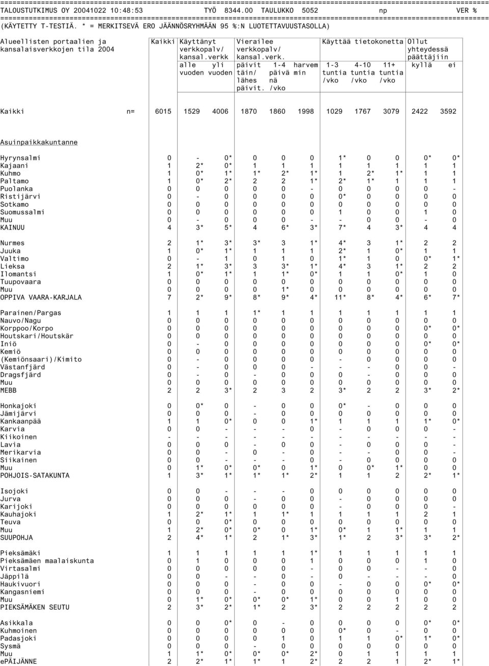 ojen tila 2004 verkkopalv/ verkkopalv/ yhteydessä kansal.verkk kansal.verk. päättäjiin alle yli päivit 1-4 harvem 1-3 4-10 11+ kyllä ei vuoden vuoden täin/ päivä min tuntia tuntia tuntia lähes nä /vko /vko /vko päivit.