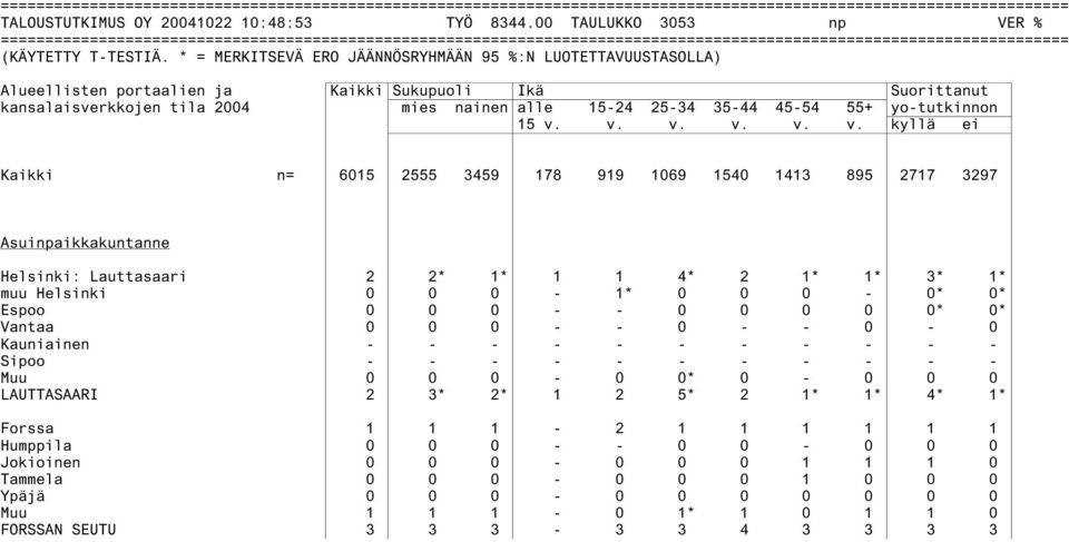 v. v. v. v. v. kyllä ei Kaikki n= 6015 2555 3459 178 919 1069 1540 1413 895 2717 3297 Asuinpaikkakuntanne Helsinki: Lauttasaari 2 2* 1* 1 1 4* 2 1* 1* 3* 1* muu Helsinki 0 0 0-1* 0 0 0-0* 0* Espoo 0