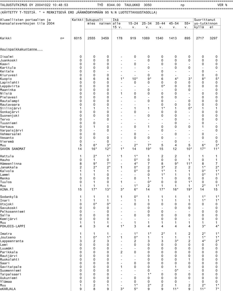 v. v. v. v. v. kyllä ei Kaikki n= 6015 2555 3459 178 919 1069 1540 1413 895 2717 3297 Asuinpaikkakuntanne.