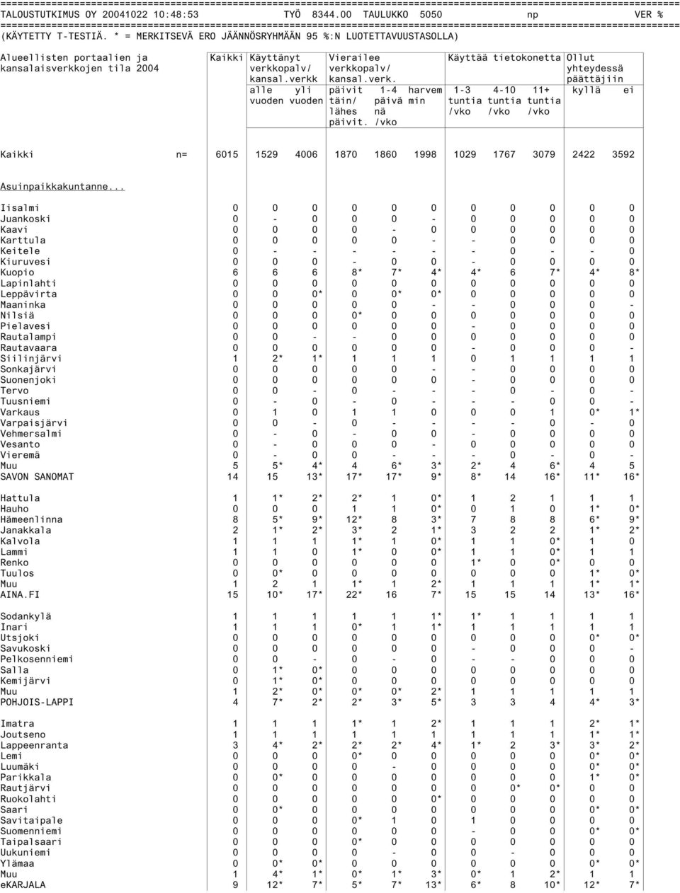 ojen tila 2004 verkkopalv/ verkkopalv/ yhteydessä kansal.verkk kansal.verk. päättäjiin alle yli päivit 1-4 harvem 1-3 4-10 11+ kyllä ei vuoden vuoden täin/ päivä min tuntia tuntia tuntia lähes nä /vko /vko /vko päivit.