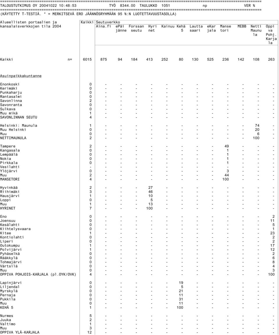 Karja la Kaikki n= 6015 875 94 184 413 252 80 130 525 236 142 108 263 Asuinpaikkakuntanne Enonkoski 0 - - - - - - - - - - - - Kerimäki 0 - - - - - - - - - - - - Punkaharju 0 - - - - - - - - - - - -