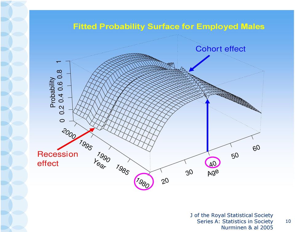 8 1 Probability 2000 Recession effect 1995 1990 Year 1985