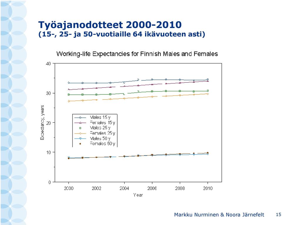 64 ikävuoteen asti) Markku