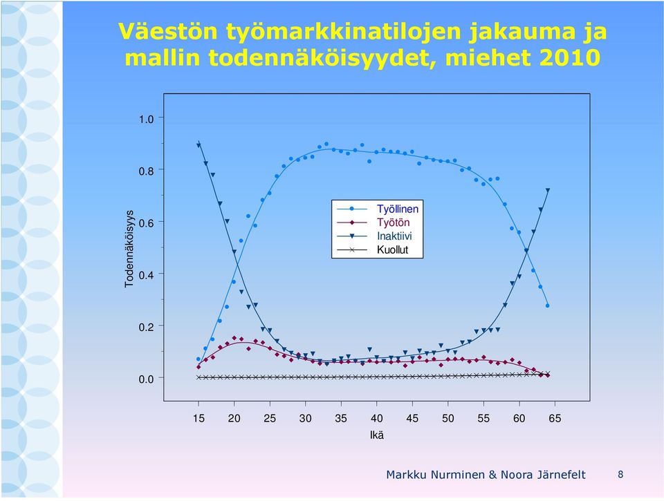 6 0.4 Työllinen Työtön Inaktiivi Kuollut 0.2 0.