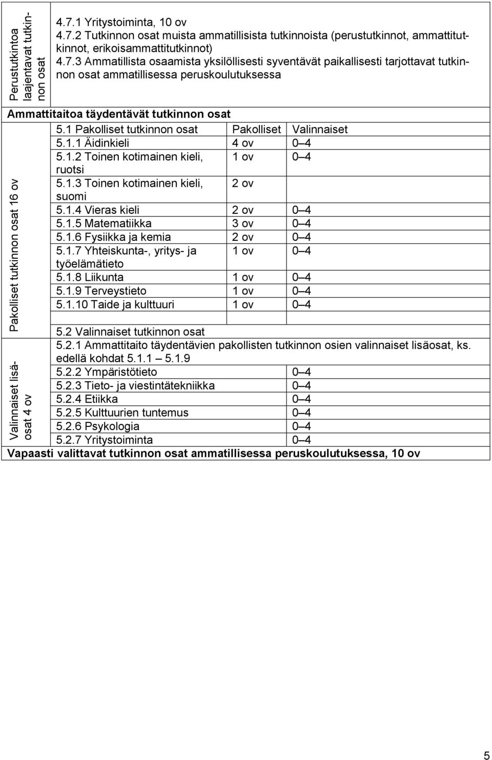 1 Pakolliset tutkinnon osat Pakolliset Valinnaiset 5.1.1 Äidinkieli 4 ov 0 4 5.1.2 Toinen kotimainen kieli, 1 ov 0 4 ruotsi 5.1.3 Toinen kotimainen kieli, 2 ov suomi 5.1.4 Vieras kieli 2 ov 0 4 5.1.5 Matematiikka 3 ov 0 4 5.