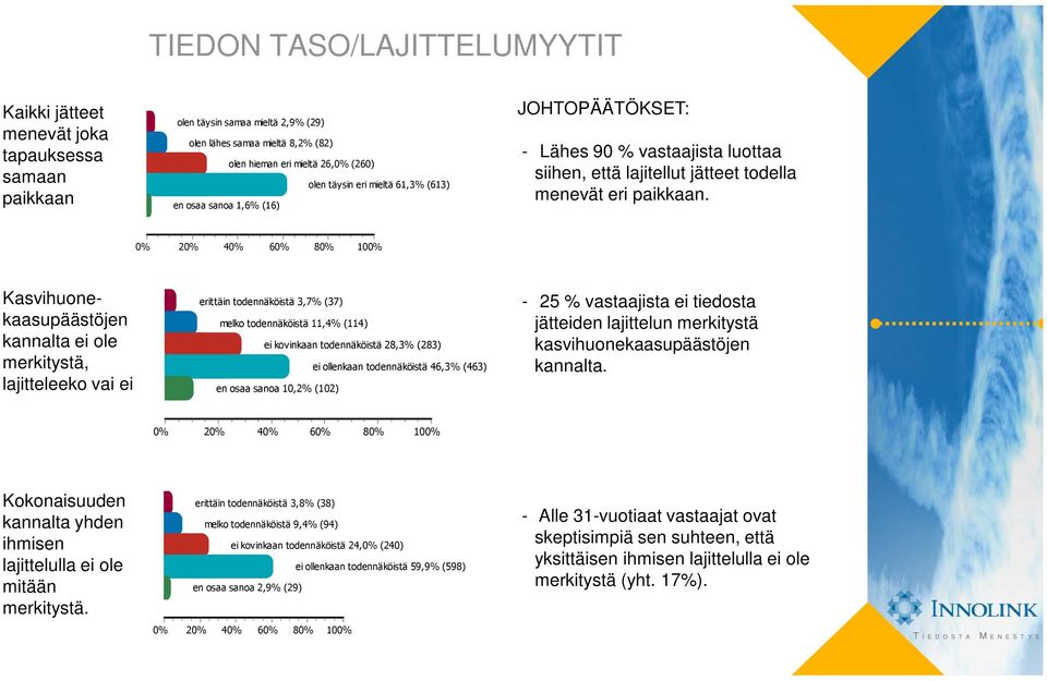 4 Kasvihuonekaasupäästöjen kannalta ei ole merkitystä, lajitteleeko vai ei erittäin todennäköistä 3,7% (37) melko todennäköistä 11,4% (114) ei kovinkaan todennäköistä 28,3% (283) ei ollenkaan