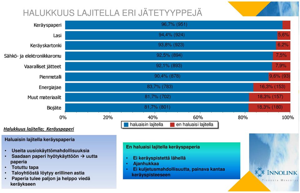 haluaisin lajitella en haluaisi lajitella Haluaisin lajitella keräyspaperia Useita uusiokäyttömahdollisuuksia Saadaan paperi hyötykäyttöön uutta paperia Totuttu tapa Taloyhtiöstä löytyy