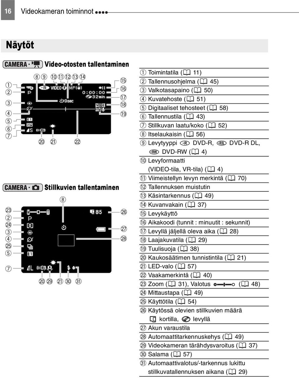 muistutin Käsintarkennus ( 49) Kuvanvakain ( 37) Levykäyttö Aikakoodi (tunnit : minuutit : sekunnit) Levyllä jäljellä oleva aika ( 28) Laajakuvatila ( 29) Tuulisuoja ( 38) Kaukosäätimen tunnistintila
