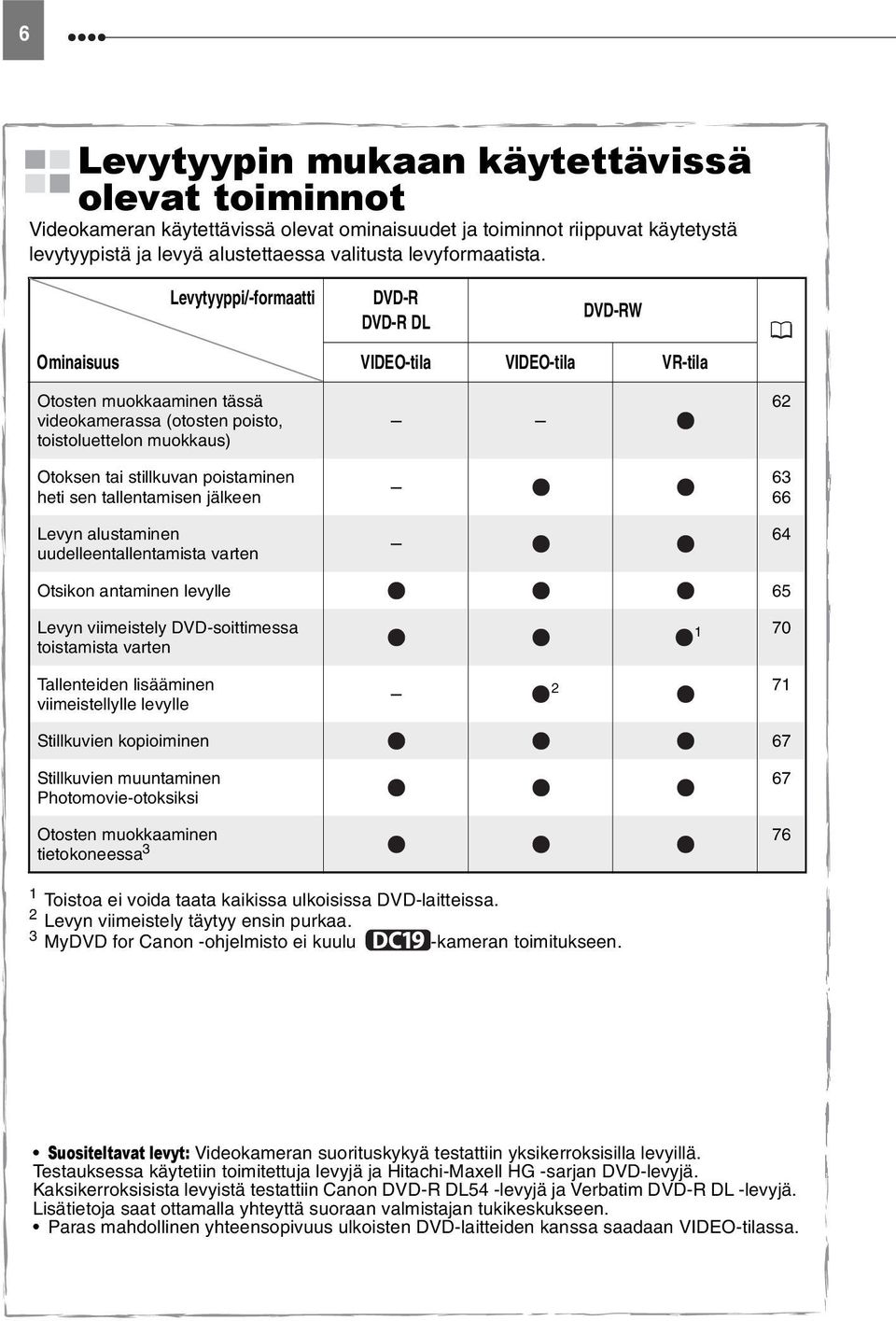 poistaminen heti sen tallentamisen jälkeen Levyn alustaminen uudelleentallentamista varten 62 63 66 64 Otsikon antaminen levylle 65 Levyn viimeistely DVD-soittimessa toistamista varten Tallenteiden