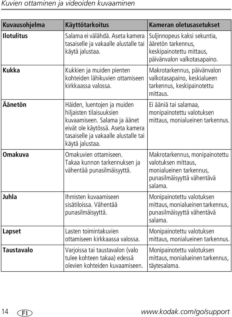 Häiden, luentojen ja muiden hiljaisten tilaisuuksien kuvaamiseen. Salama ja äänet eivät ole käytössä. Aseta kamera tasaiselle ja vakaalle alustalle tai käytä jalustaa. Omakuvien ottamiseen.