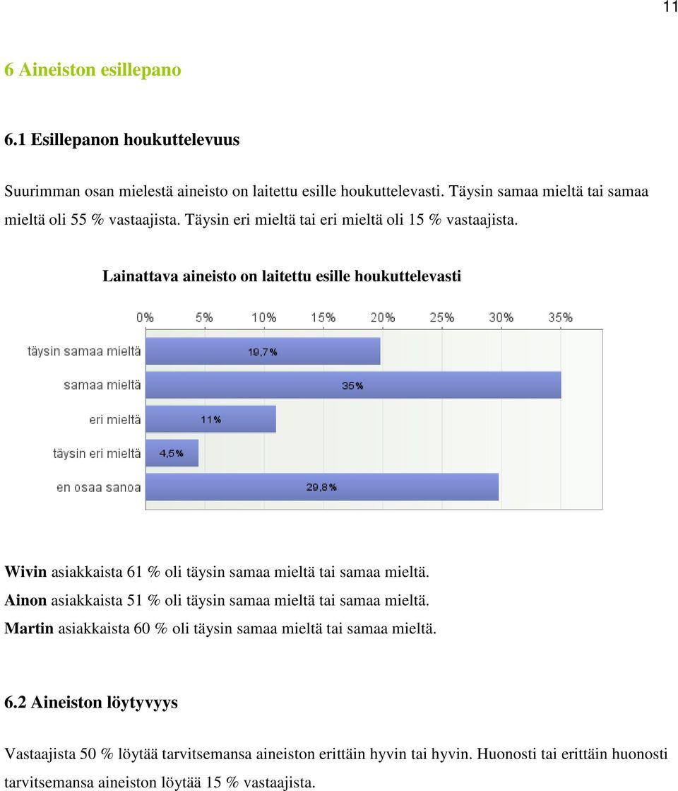 Lainattava aineisto on laitettu esille houkuttelevasti Wivin asiakkaista 61 % oli täysin samaa mieltä tai samaa mieltä.