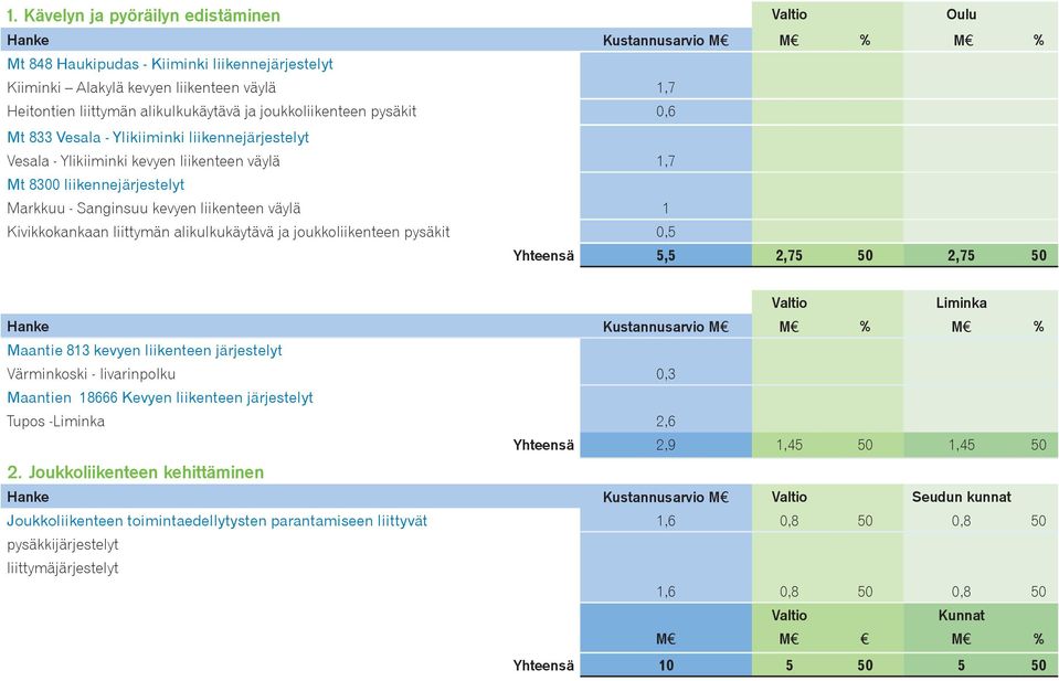 liikenteen väylä 1 Kivikkokankaan liittymän alikulkukäytävä ja joukkoliikenteen pysäkit 0,5 Yhteensä 5,5 2,75 50 2,75 50 Valtio Liminka Hanke Kustannusarvio M M % M % Maantie 813 kevyen liikenteen