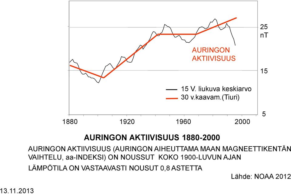 AKTIIVISUUS (AURINGON AIHEUTTAMA MAAN MAGNEETTIKENTÄN VAIHTELU, aa-indeksi)