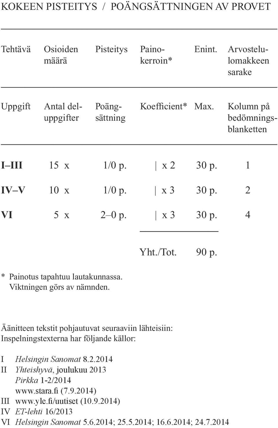 Viktningen görs av nämnden. Yht./Tot. 90 p. Äänitteen tekstit pohjautuvat seuraaviin lähteisiin: Inspelningstexterna har följande källor: I Helsingin Sanomat 8.2.