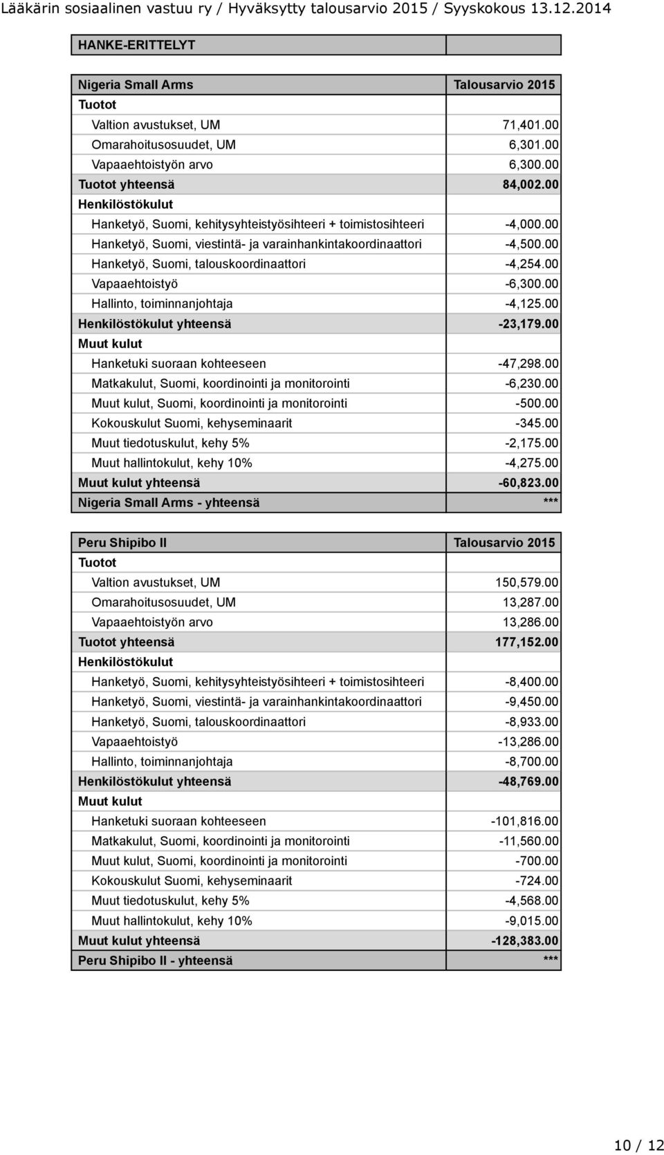 00 Vapaaehtoistyö -6,300.00 Hallinto, toiminnanjohtaja -4,125.00 yhteensä -23,179.00 Hanketuki suoraan kohteeseen -47,298.00 Matkakulut, Suomi, koordinointi ja monitorointi -6,230.