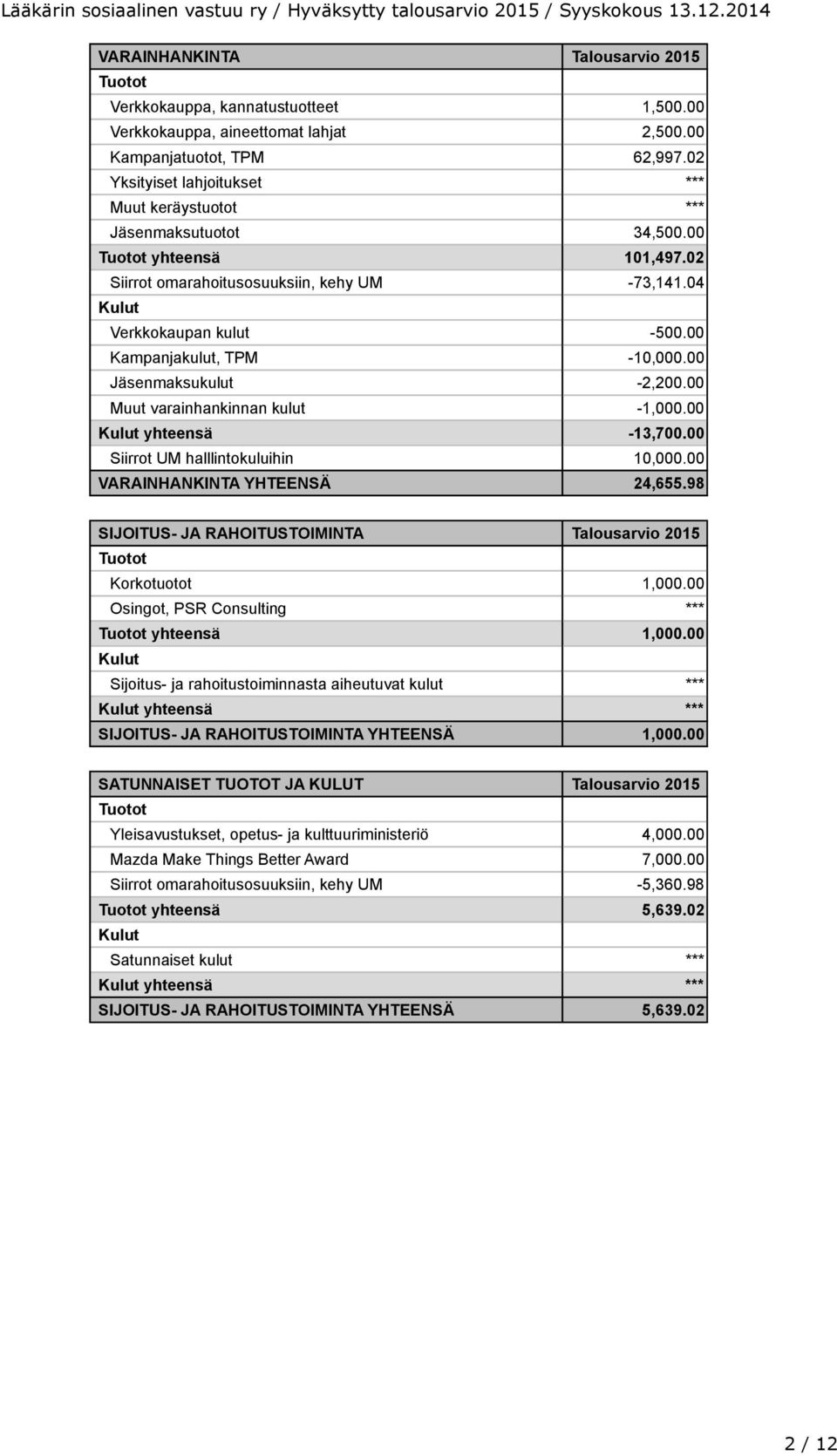 00 Kampanjakulut, TPM -10,000.00 Jäsenmaksukulut -2,200.00 Muut varainhankinnan kulut -1,000.00 Kulut yhteensä -13,700.00 Siirrot UM halllintokuluihin 10,000.00 VARAINHANKINTA YHTEENSÄ 24,655.